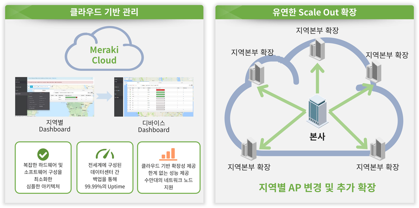 Meraki Dashboard Onboarding